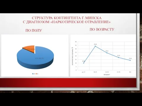 СТРУКТУРА КОНТИНГЕНТА Г. МИНСКА С ДИАГНОЗОМ «НАРКОТИЧЕСКОЕ ОТРАВЛЕНИЕ» ПО ПОЛУ ПО ВОЗРАСТУ