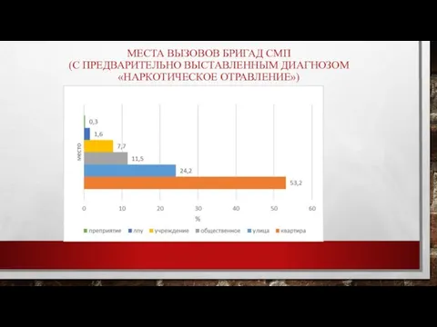 МЕСТА ВЫЗОВОВ БРИГАД СМП (С ПРЕДВАРИТЕЛЬНО ВЫСТАВЛЕННЫМ ДИАГНОЗОМ «НАРКОТИЧЕСКОЕ ОТРАВЛЕНИЕ»)