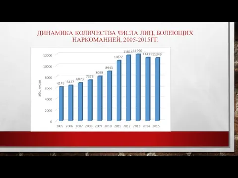 ДИНАМИКА КОЛИЧЕСТВА ЧИСЛА ЛИЦ, БОЛЕЮЩИХ НАРКОМАНИЕЙ, 2005-2015ГГ.