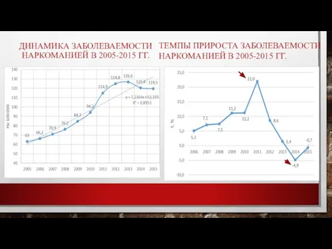 ДИНАМИКА ЗАБОЛЕВАЕМОСТИ НАРКОМАНИЕЙ В 2005-2015 ГГ. ТЕМПЫ ПРИРОСТА ЗАБОЛЕВАЕМОСТИ НАРКОМАНИЕЙ В 2005-2015 ГГ.