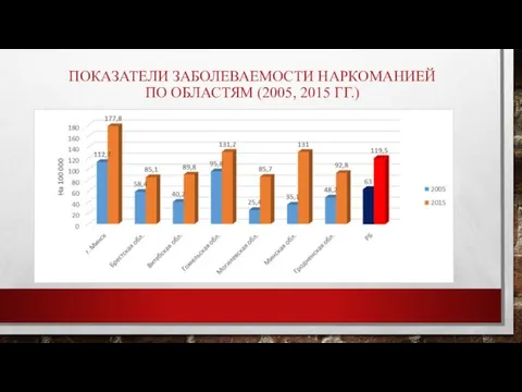 ПОКАЗАТЕЛИ ЗАБОЛЕВАЕМОСТИ НАРКОМАНИЕЙ ПО ОБЛАСТЯМ (2005, 2015 ГГ.)