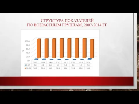 СТРУКТУРА ПОКАЗАТЕЛЕЙ ПО ВОЗРАСТНЫМ ГРУППАМ, 2007-2014 ГГ.