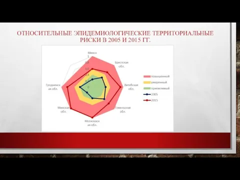 ОТНОСИТЕЛЬНЫЕ ЭПИДЕМИОЛОГИЧЕСКИЕ ТЕРРИТОРИАЛЬНЫЕ РИСКИ В 2005 И 2015 ГГ.