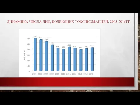 ДИНАМИКА ЧИСЛА ЛИЦ, БОЛЕЮЩИХ ТОКСИКОМАНИЕЙ, 2005-2015ГГ.