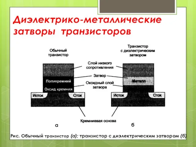 Диэлектрико-металлические затворы транзисторов Рис. Обычный транзистор (а); транзистор с диэлектрическим затвором (б) а б
