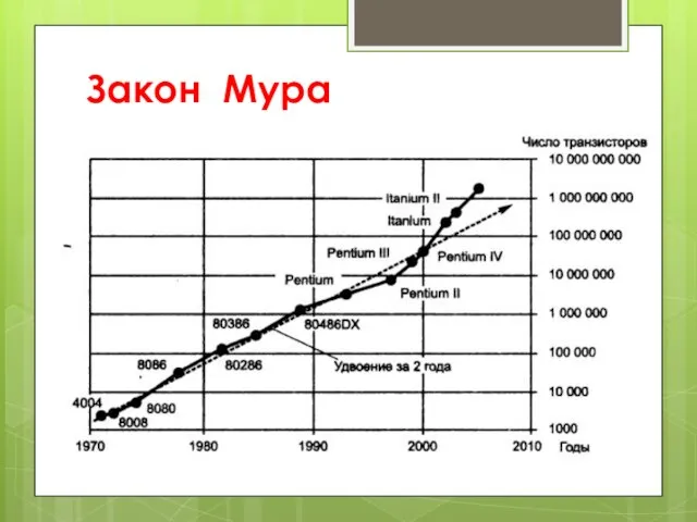 Закон Мура