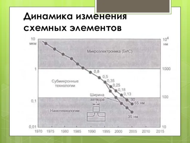 Динамика изменения схемных элементов