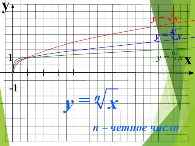 y x 1 -1 x n y = n – четное число