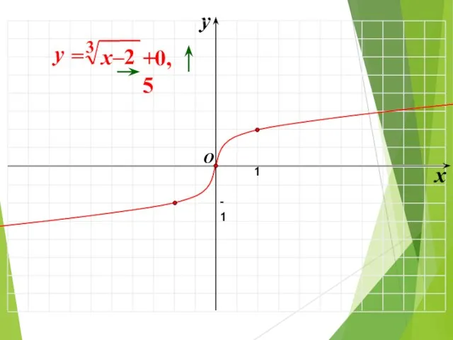 x y O 1 -1 +0,5