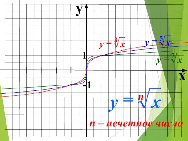 y x 1 -1 n – нечетное число