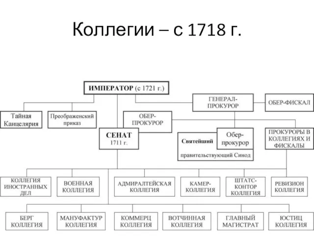 Коллегии – с 1718 г.