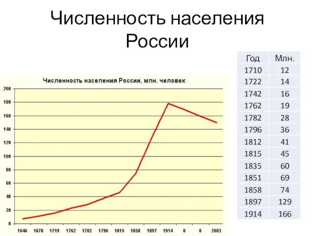 Численность населения России