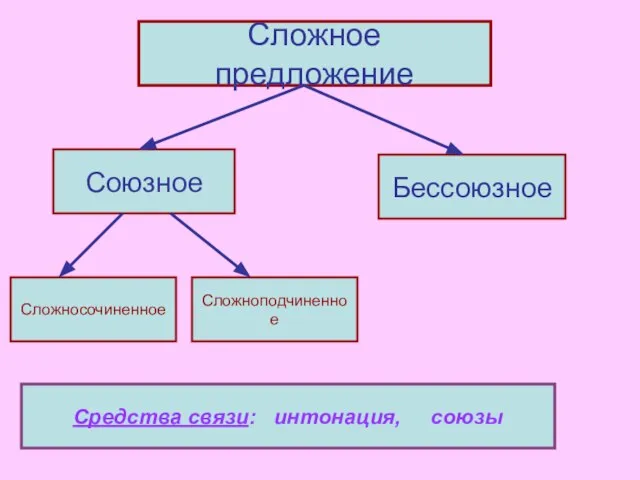 Сложное предложение Союзное Бессоюзное Сложносочиненное Сложноподчиненное Средства связи: интонация, союзы