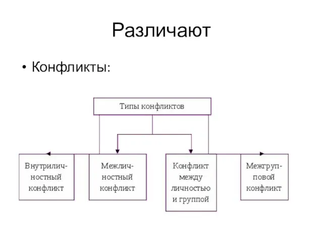 Различают Конфликты: