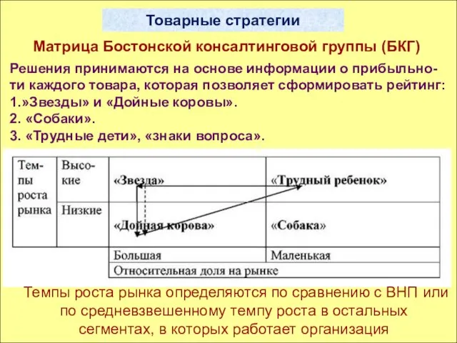 Товарные стратегии Матрица Бостонской консалтинговой группы (БКГ) Темпы роста рынка определяются по