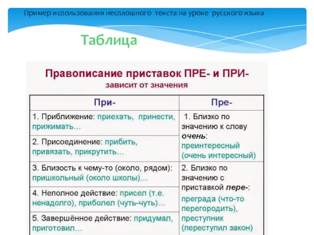 Пример использования несплошного текста на уроке русского языка Таблица