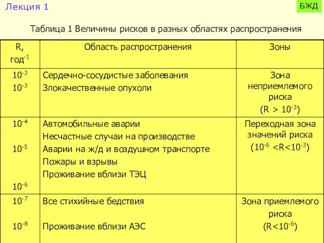 БЖД Таблица 1 Величины рисков в разных областях распространения Лекция 1