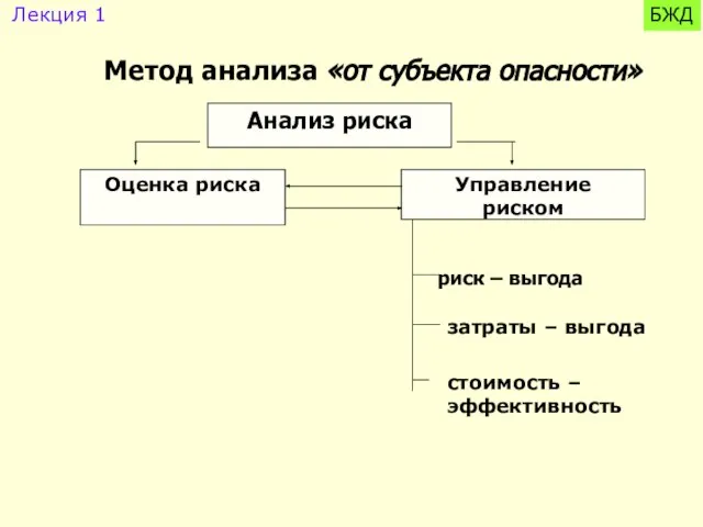 Анализ риска Оценка риска Управление риском Метод анализа «от субъекта опасности» риск