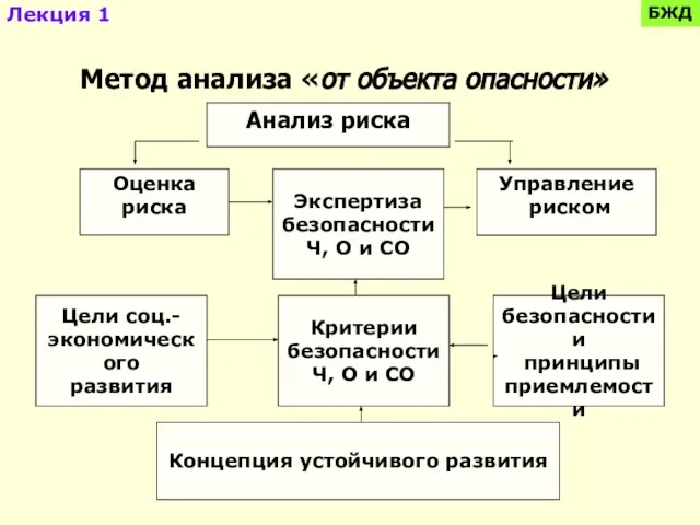 Анализ риска Оценка риска Управление риском Метод анализа «от объекта опасности» Экспертиза