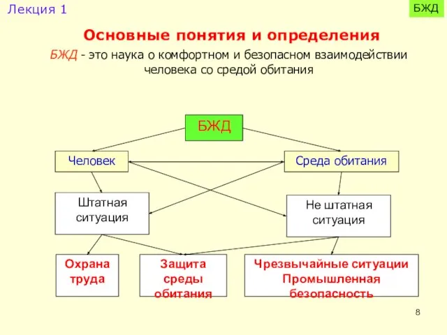 БЖД - это наука о комфортном и безопасном взаимодействии человека со средой