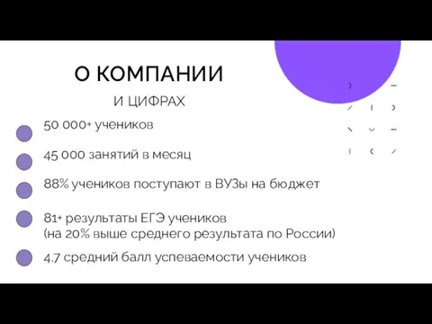 О КОМПАНИИ И ЦИФРАХ 45 000 занятий в месяц 88% учеников поступают