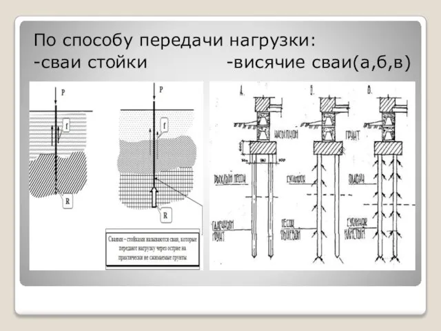 По способу передачи нагрузки: -сваи стойки -висячие сваи(а,б,в)