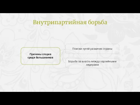 Причины споров среди большевиков Поиски путей развития страны Борьба за власть между партийными лидерами Внутрипартийная борьба