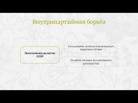 Политическое развитие СССР Большевики понесли значительные кадровые потери Ослабла система коллективного руководства Внутрипартийная борьба