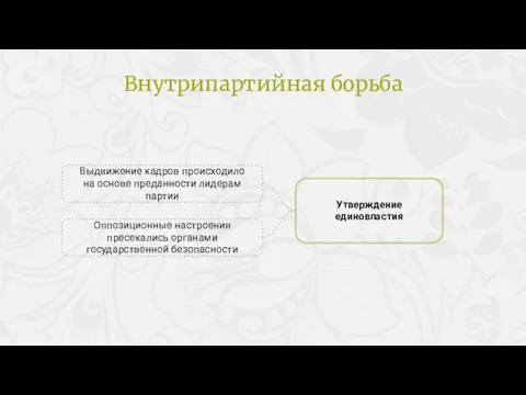 Утверждение единовластия Выдвижение кадров происходило на основе преданности лидерам партии Оппозиционные настроения