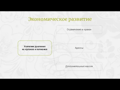 Ограничение в правах Усиление давления на кулаков и нэпманов Аресты Дополнительные налоги Экономическое развитие