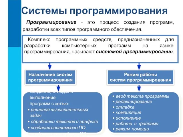 ввод текста программы редактирование отладка компиляция исполнение работа с файлами режим помощи