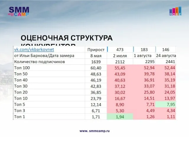 ОЦЕНОЧНАЯ СТРУКТУРА КОНКУРЕНТОВ