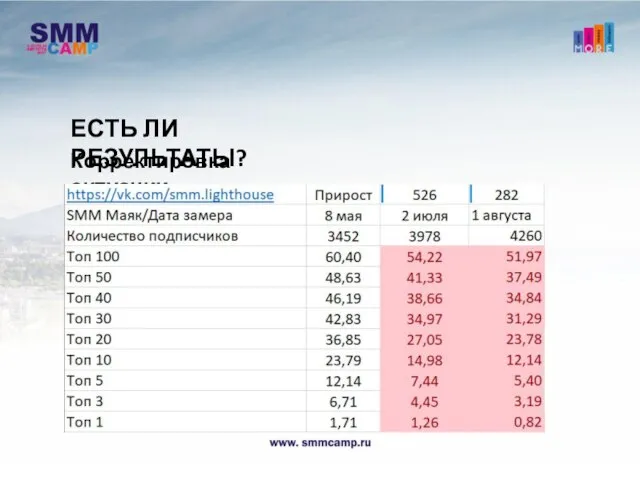 ЕСТЬ ЛИ РЕЗУЛЬТАТЫ? Корректировка ситуации