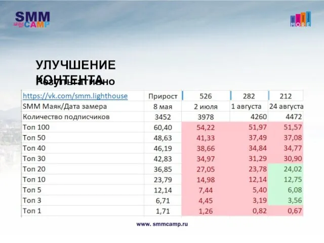 УЛУЧШЕНИЕ КОНТЕНТА Результативность