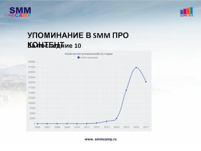 УПОМИНАНИЕ В SMM ПРО КОНТЕНТ За последние 10 лет