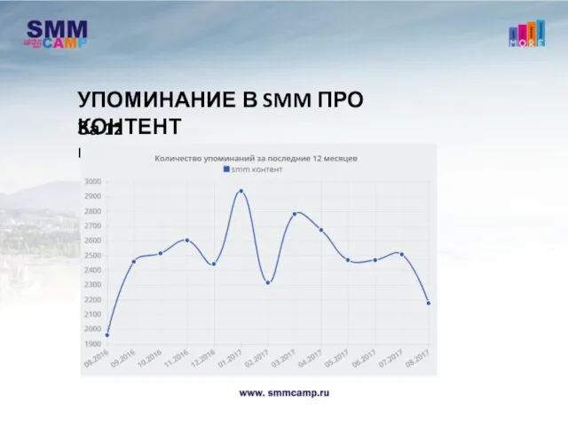 УПОМИНАНИЕ В SMM ПРО КОНТЕНТ За 12 месяцев