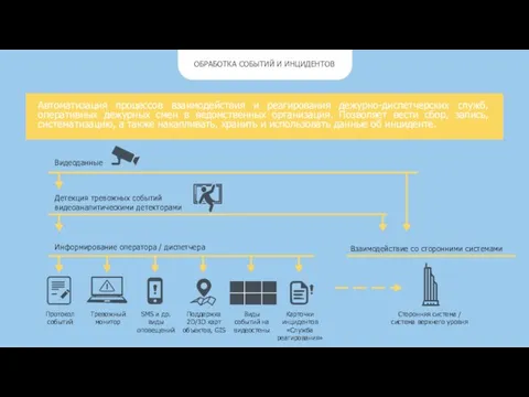 ОБРАБОТКА СОБЫТИЙ И ИНЦИДЕНТОВ Автоматизация процессов взаимодействия и реагирования дежурно-диспетчерских служб, оперативных