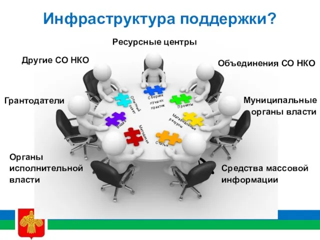 Другие СО НКО Ресурсные центры Органы исполнительной власти Грантодатели Муниципальные органы власти