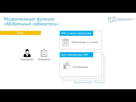 Модернизация функции «Мобильный избиратель» Предположительно – 3-10 тысяч Заявление Гражданин Исключение из