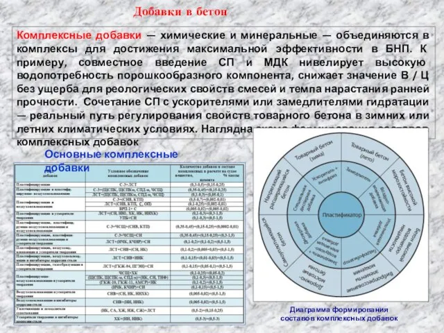 Добавки в бетон Комплексные добавки — химические и минеральные — объединяются в