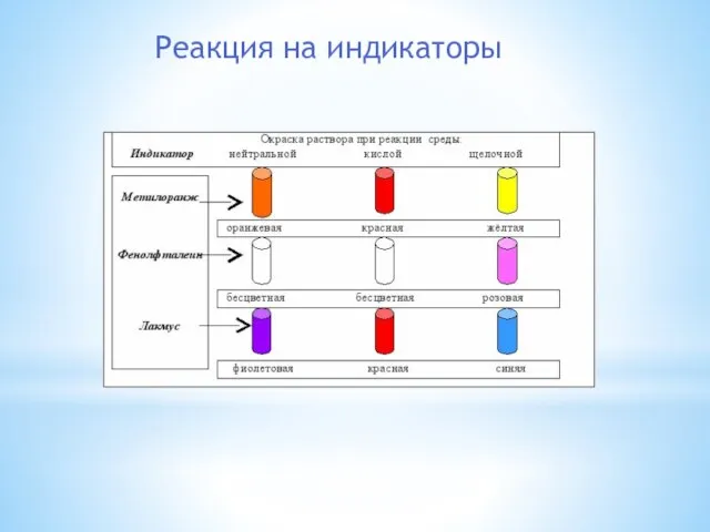 Реакция на индикаторы