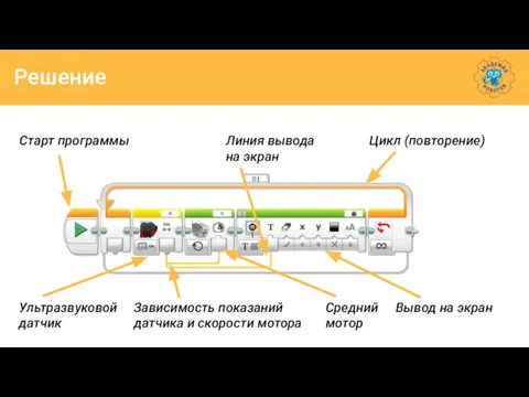 Решение Старт программы Цикл (повторение) Вывод на экран Средний мотор Ультразвуковой датчик