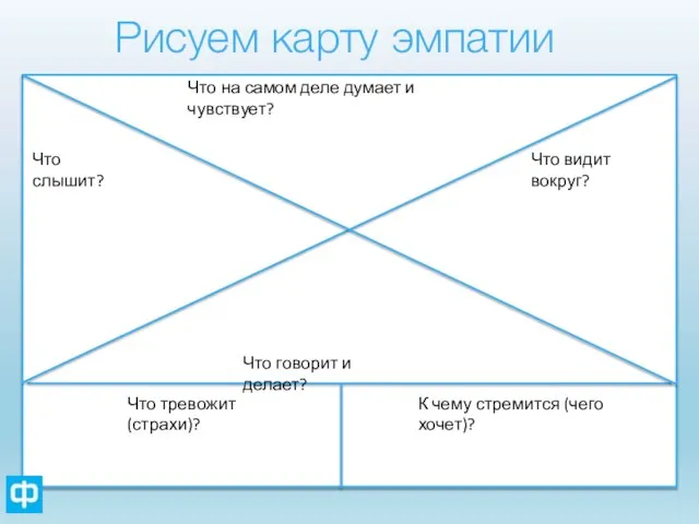 Рисуем карту эмпатии Что видит вокруг? Что слышит? Что на самом деле