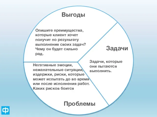 Выгоды Задачи Проблемы Опишите преимущества, которые клиент хочет получит по результату выполнения