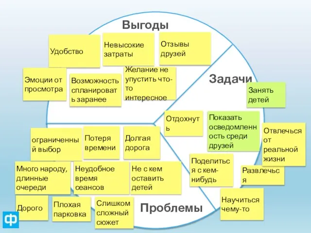 Выгоды Задачи Проблемы Развлечься Отдохнуть Отвлечься от реальной жизни Поделиться с кем-нибудь