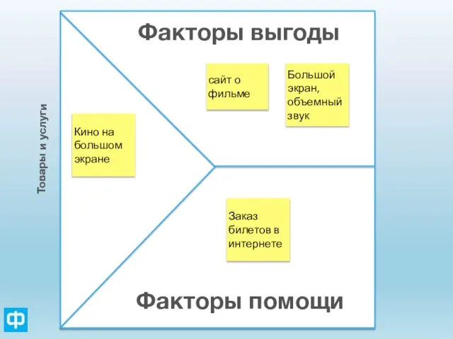 Факторы выгоды Факторы помощи Товары и услуги Кино на большом экране Заказ