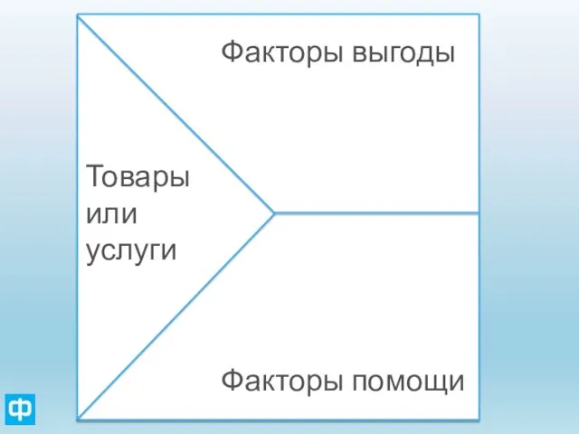 Факторы выгоды Факторы помощи Товары или услуги