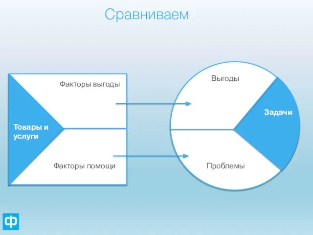 Факторы выгоды Факторы помощи Выгоды Задачи Проблемы Сравниваем Товары и услуги