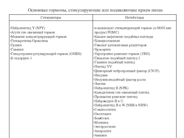 Основные гормоны, стимулирующие или подавляющие прием пищи.