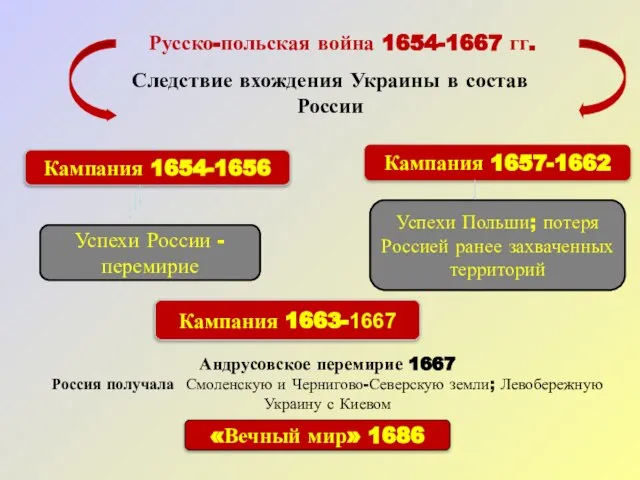 Русско-польская война 1654-1667 гг. Следствие вхождения Украины в состав России Кампания 1654-1656